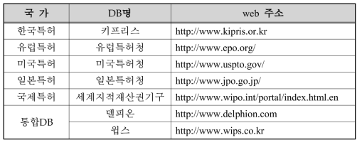 분석에 사용된 특허 검색 DB의 종류