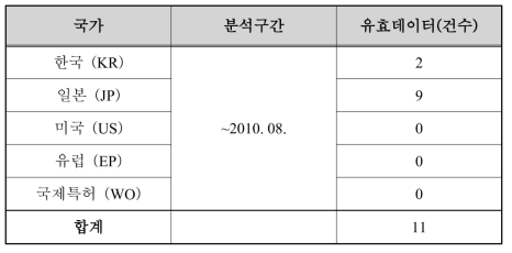 출원국가별 분석구간 및 특허건수-Cyanobacteria