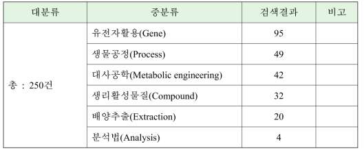 검색결과의 분류별 건수