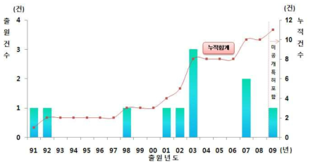 연도에 따른 출원동향-Cyanobacteria