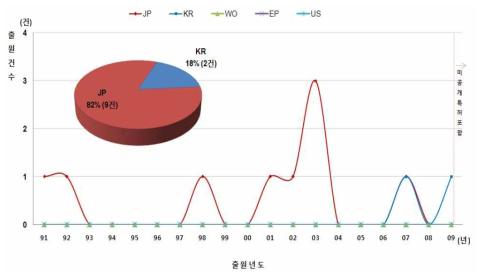 국가별/연도별 출원동향-Cyanobacteria