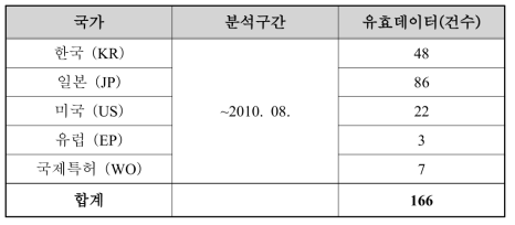 출원국가별 분석구간 및 특허건수-미세조류(chlorella)