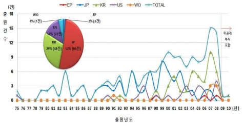 국가별/연도별 출원동향-미세조류(chlorella)