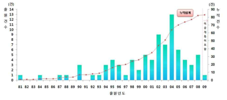 연도에 따른 출원동향-미세조류(Chlamydomonas)