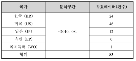 출원국가별 분석구간 및 특허건수-미세조류(Chlamydomonas)