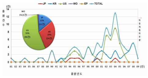 국가별/연도별 출원동향-미세조류(Chlamydomonas)