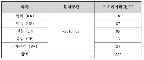 출원국가별 분석구간 및 특허건수-Chemoautotroph