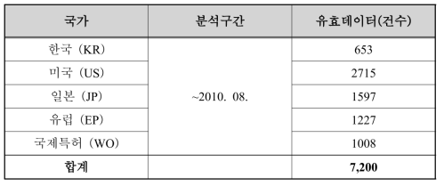 출원국가별 분석구간 및 특허건수-Plant