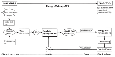 신재생에너지(태양에너지)와 연계된 Methanol/DME 생산 공정의 개념도 (M. Saito, Catal. Surv. Jap. 2 (1998) 175)