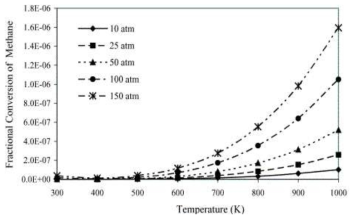 CO2 (95%) + CH4 (5%) → CH3COOH 반응의 온도와 압력에 따른 CH4의 평형전환율 (E. M. Wilcox. G. W. Roberts, J. J. Spivey, Catal. Today 88(1-2) (2003) 83)