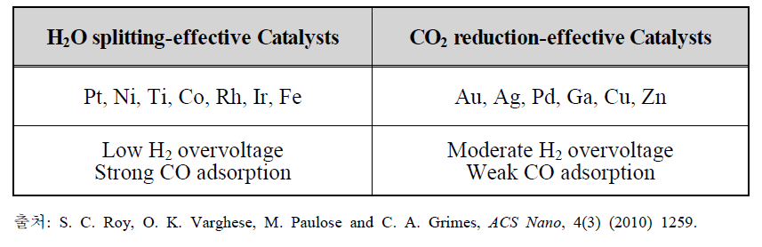 CO2-H2O 전기화학반응 선택도에 따른 전극촉매의 구분