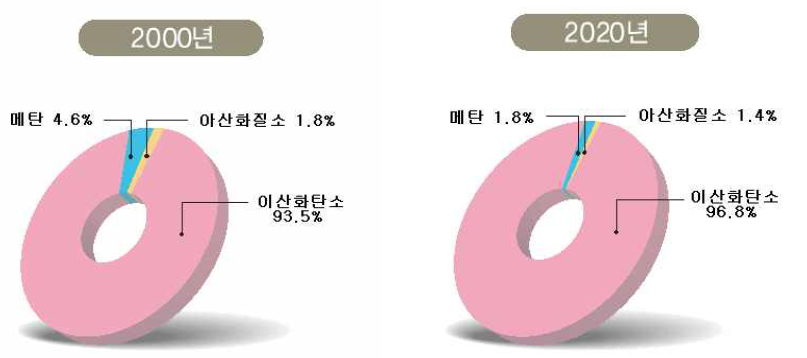 온실가스별 배출비중 변화