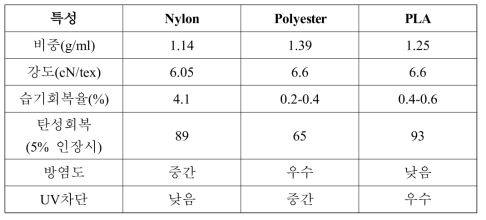 기타 합성섬유와의 비교