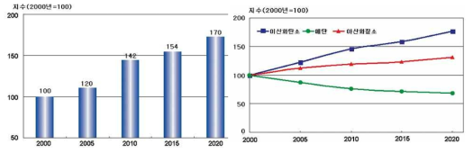 국내 온실가스 배출 추이 및 전망