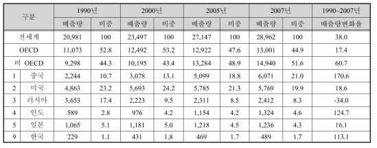 국가별 이산화탄소 배출량 및 변화율