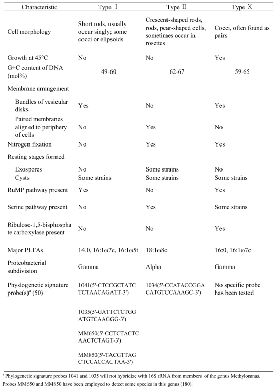 Methanotroph의 typeⅠ, typeⅡ, typeⅩ의 특징 (Richard S. Hanson, Thomas E. Hanson, American Society for Microbiology 60 (1996) 442)