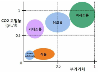 여러 가지 광합성 균주가 나타내는 CO2 고정능과 생성하는 유용물의 부가가치. 부가가치는 가격이 1,000 $/kg 이상인 단일품목의 수가 10종일 경우를 1로 설정함