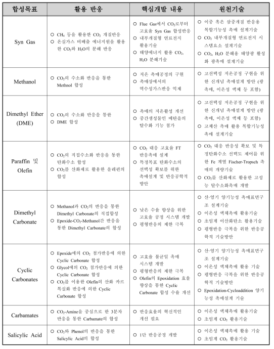 CO2 유래 유기화학원료 합성 촉매개발 대상반응 일람 및 기술개발 목표