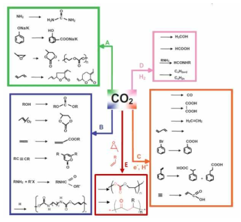 이산화탄소의 화학적 자원화 반응의 예