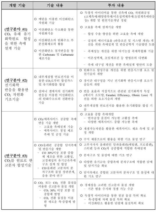 이산화탄소의 화학적 자원화기술 개발의 중점투자분야