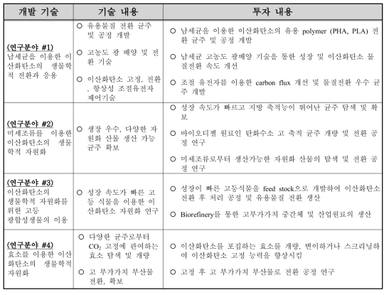 이산화탄소의 생물학적 자원화 기술 개발의 중점투자분야