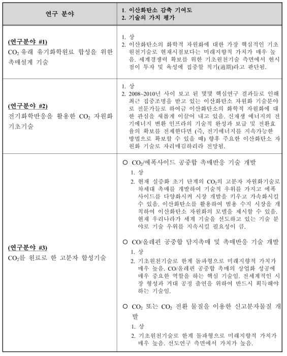 이산화탄소의 화학적 자원화 기술 연구 분야별 평가