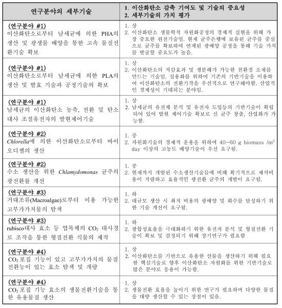 이산화탄소의 생물학적 자원화기술 각 연구분야의 세부기술별 평가