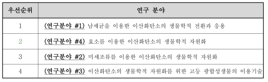 이산화탄소의 생물학적 자원화기술의 연구분야별 우선투자 순위