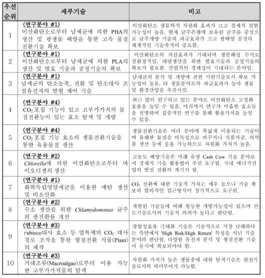 이산화탄소의 생물학적 자원화기술 각 연구분야의 세부기술별 우선투자 순위