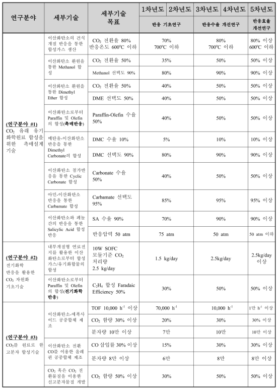 화학적 자원화 세부기술별 개발 추진 기간 및 계획