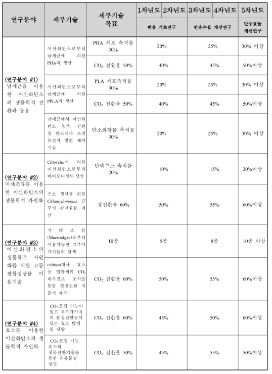 생물학적 자원화기술 세부기술별 개발 추진 기간 및 계획