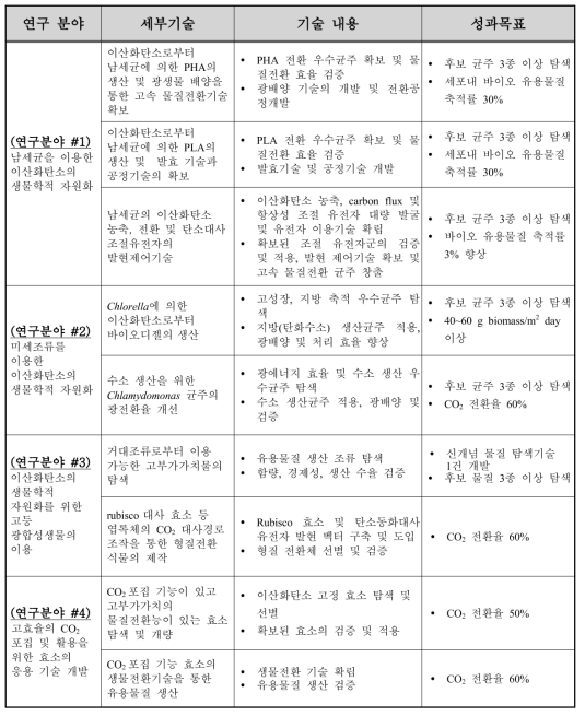 생물학적 자원화 기술 연구 분야의 세부기술별 성과목표