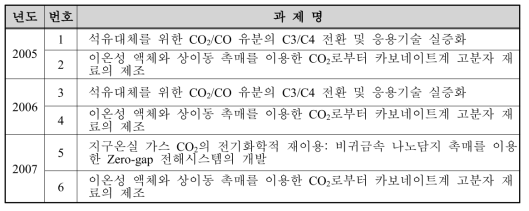 교육과학기술부의 최근 5년간 화학적 자원화 기술 관련 과제 리스트