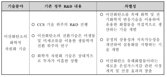 이산화탄소의 화학적 자원화에 대한 기존 정부 R&D와의 차별적 위상