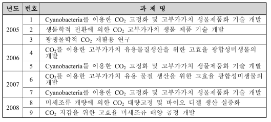 교육과학기술부의 최근 5년간 생물학적 전환기술 관련 과제 리스트