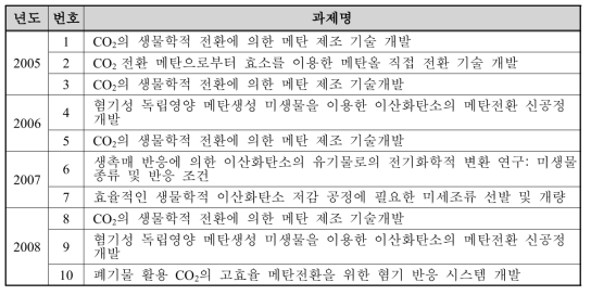 지식경제부의 이산화탄소 생물학적 전환기술 관련 최근 5년간 R&D 리스트