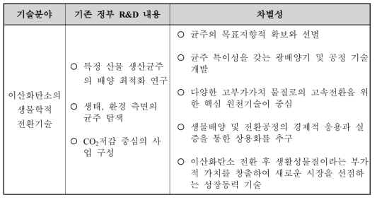 이산화탄소의 생물학적 전환기술에 대한 기존 정부 R&D와의 차별적 위상