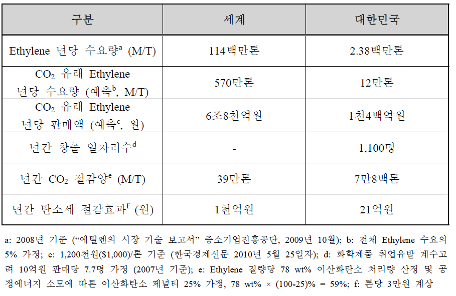 CO2의 Ethylene 자원화 공정에 대한 경제적 효과 추정