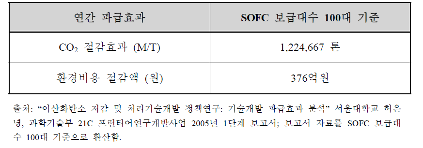 내부개질형 SOFC를 활용한 CO2 저감기술의 경제적 파급효과