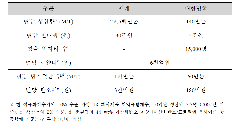 이산화탄소 유래 고분자의 시장규모 및 경제적 효과 (2025년 예상치)