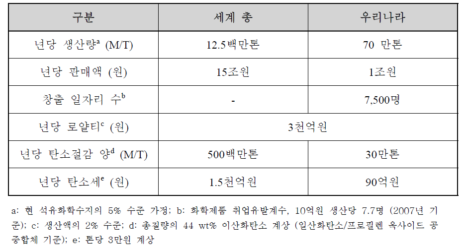 일산화탄소 전환 고분자의 시장 및 경제적 효과 (2025년 예상치)