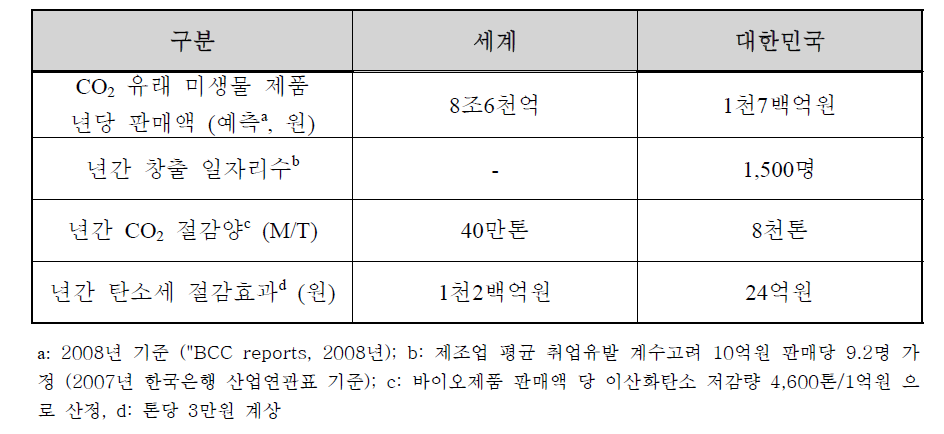 CO2의 바이오제품 자원화에 대한 경제적 효과 추정