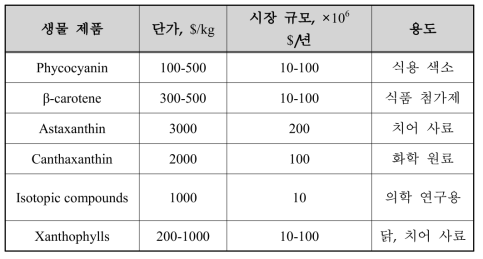 미세조류가 생산하는 유용물질의 경제성