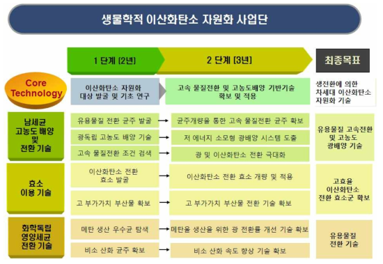 이산화탄소의 생물학적 자원화 기술: 단계별 로드맵