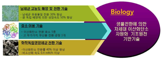 이산화탄소의 생물학적 자원화 기술: 세부목표별 로드맵