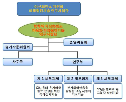 화학적 이산화탄소 자원화 연구사업단 조직체계도