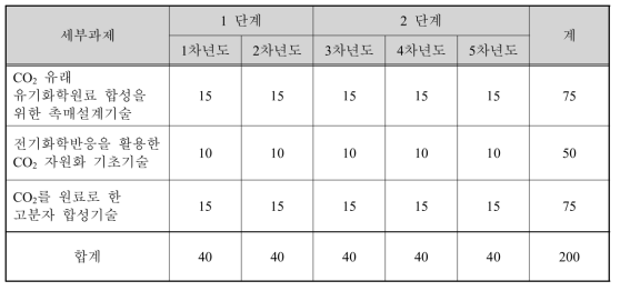 화학적 이산화탄소 자원화 연구사업단 예산계획 (단위: 억원)