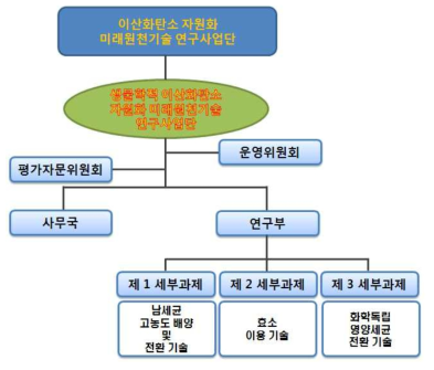 생물학적 이산화탄소 자원화 연구사업단 조직체계도