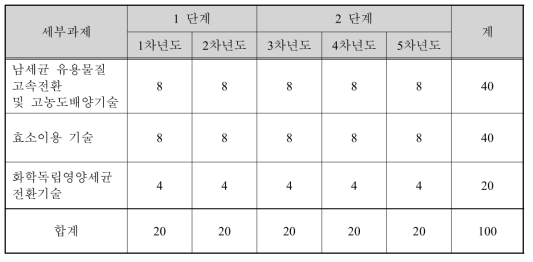 생물학적 이산화탄소 자원화 연구사업단 예산계획 (단위: 억원)