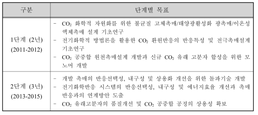 이산화탄소의 화학적 자원화 연구사업단 단계별 세부목표